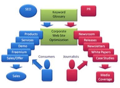 COMMENTARY: Media relations in a web 2.0 world